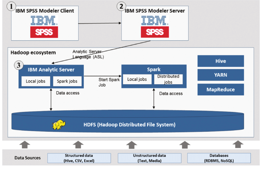 IBM Hadoop Logo - Interoperating IBM SPSS and Hadoop-high level architecture (own ...