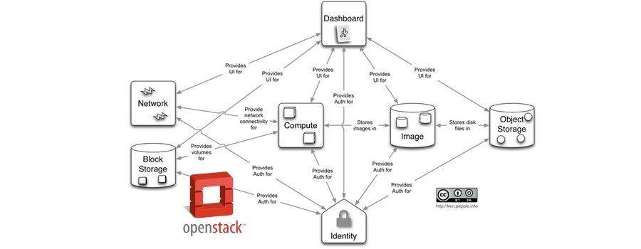 OpenStack Component Logo - OpenStack Wiki in Short – A Quick Guide to Open Cloud | Cloudify