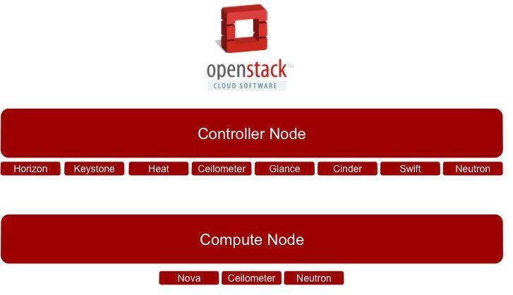 OpenStack Component Logo - OpenStack Multiple Node Configurations