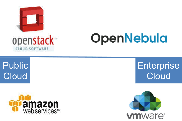 OpenStack Component Logo - OpenNebula vs. OpenStack: User Needs vs. Vendor Driven