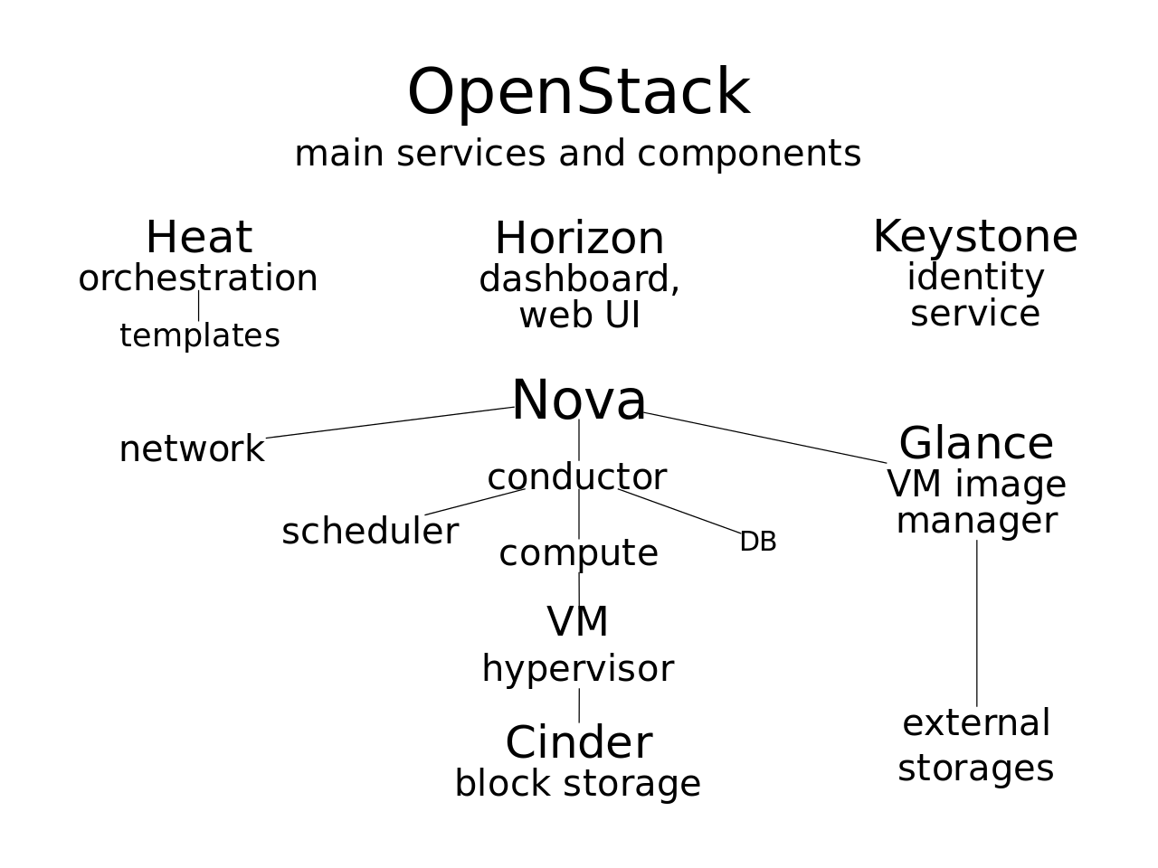 OpenStack Component Logo - OpenStack