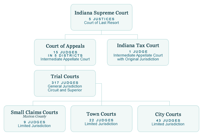 Court State of Indiana Logo - courts.IN.gov: Organizational Chart