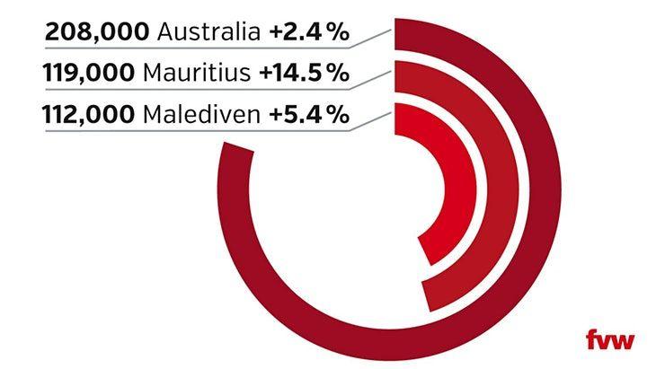 Australian Red Wave Logo - fvw Destination Ranking 2018: Australia, New Zealand and Indian