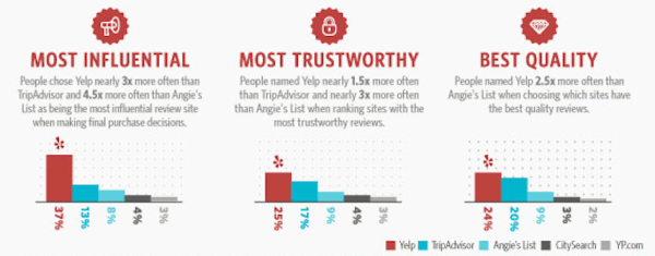 Yelp Review List Logo - Survey Says Yelp The Most Influential Local Review Site - Search ...