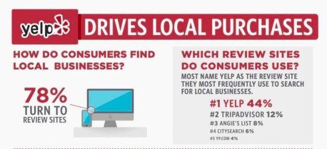 Yelp Review List Logo - Why 78% of Consumers Turn to Review Directories Like Yelp
