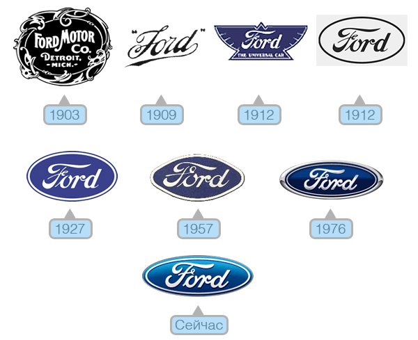 1912 Ford Logo - Ford logo history, Ford emblem - Get car logos free