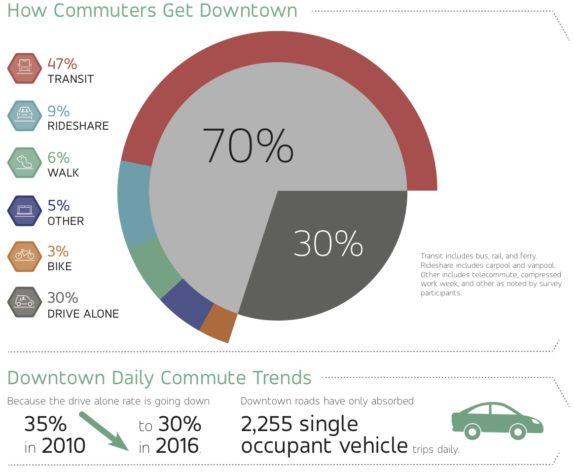Flat Seattle Logo - Only 5% of new downtown Seattle commute trips are made