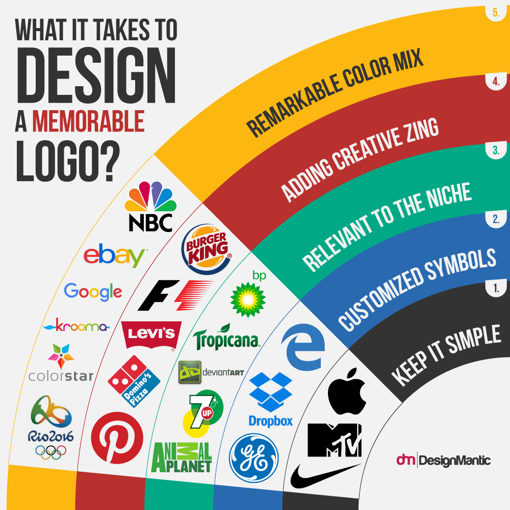 Memorable Logo - How To Design A Memorable Logo | DesignMantic: The Design Shop