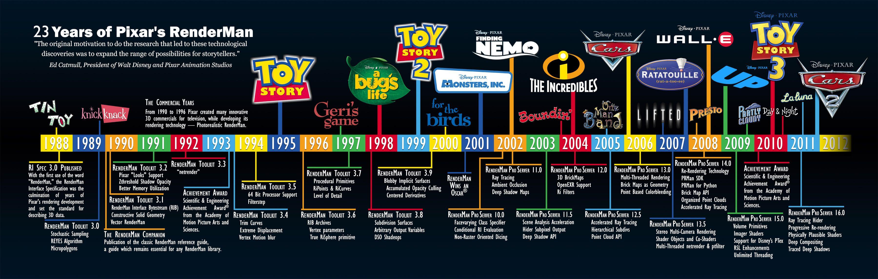 Disney Pixar Movie Logo - Ranking Pixar: Second Edition - What's your ranking?