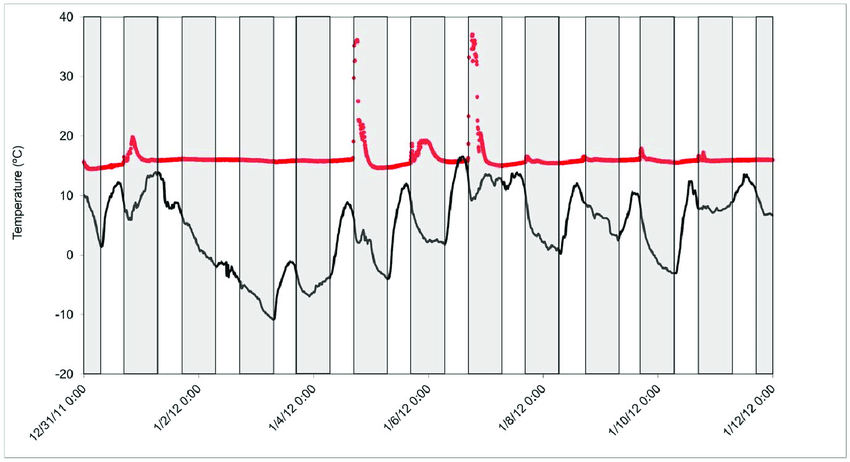 In a Red Circle Black Mammoth Logo - Skin temperatures (red circles) of a female Rafinesque's big-eared ...