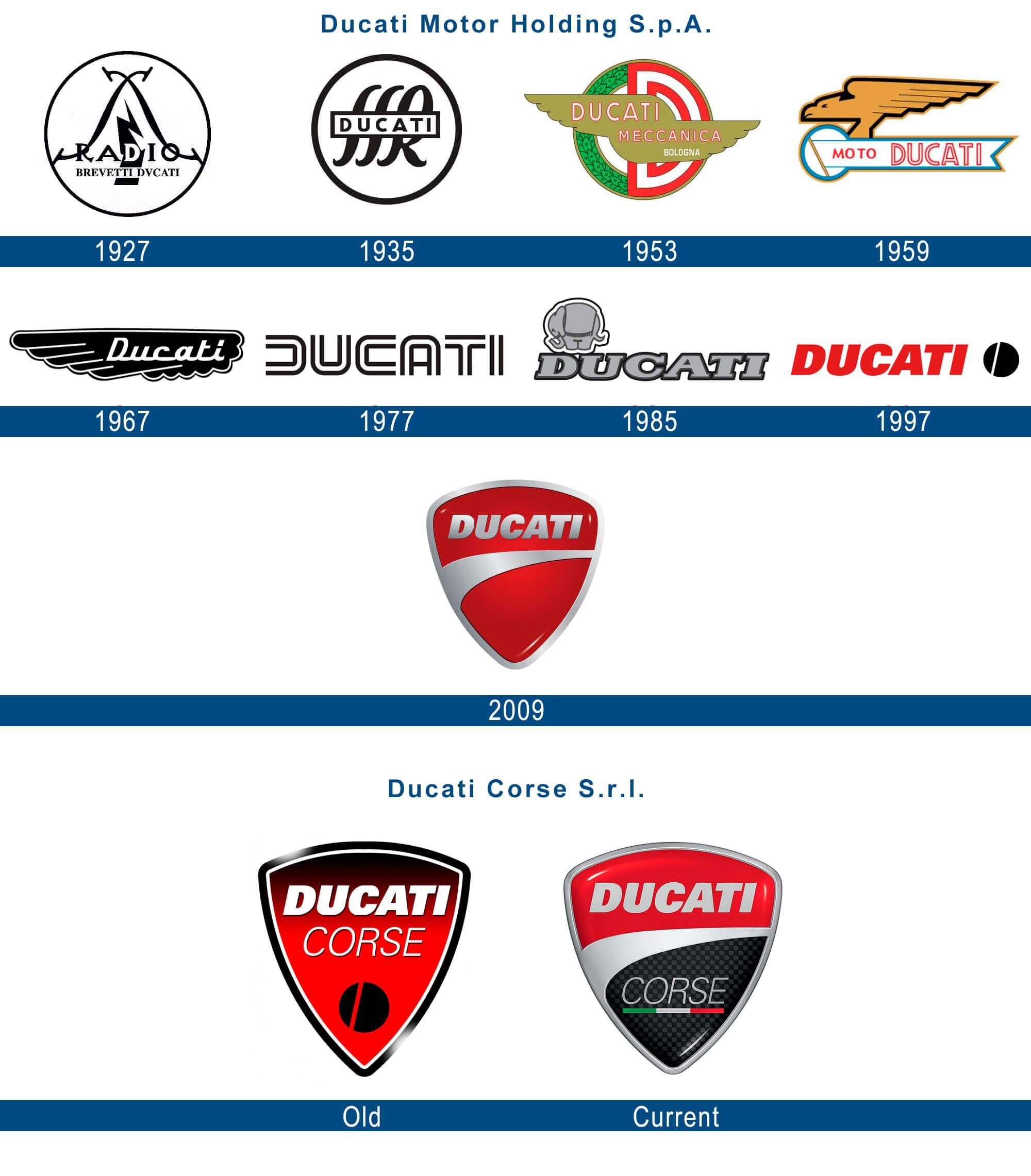 Ducati Motorcycles Logo - Ducati Logo History | Motorcycle Logo History | Ducati, Moto ducati ...