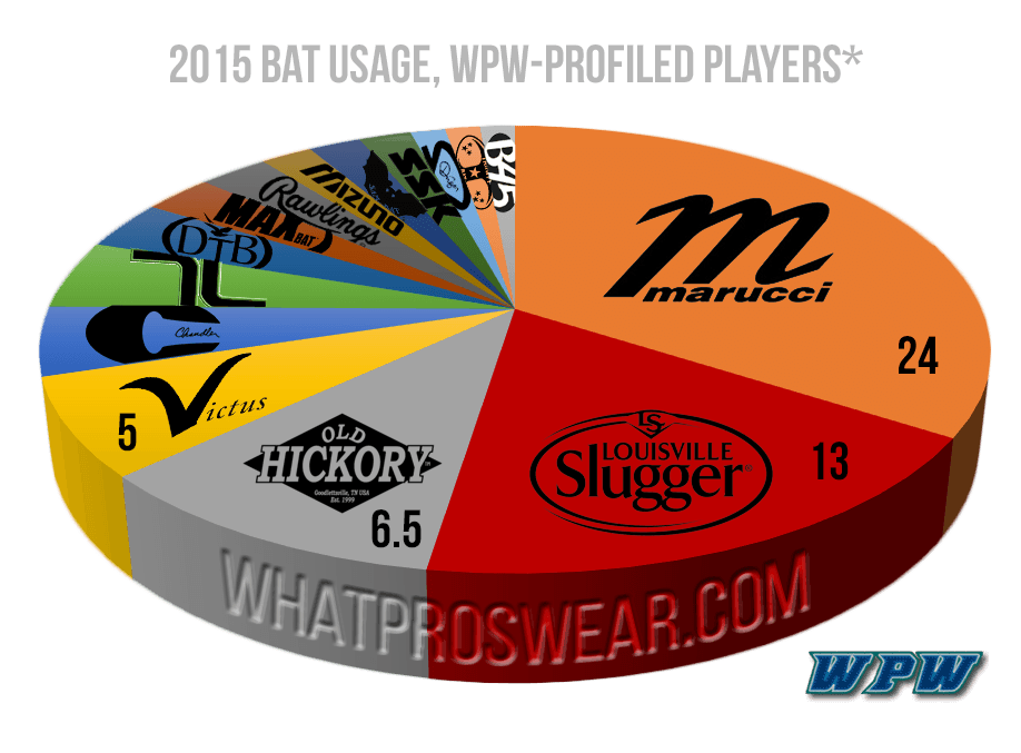 MLB Bats Logo - What Pros Wear WPW Report: Top Bat Brands Swung by MLB Stars, 2015