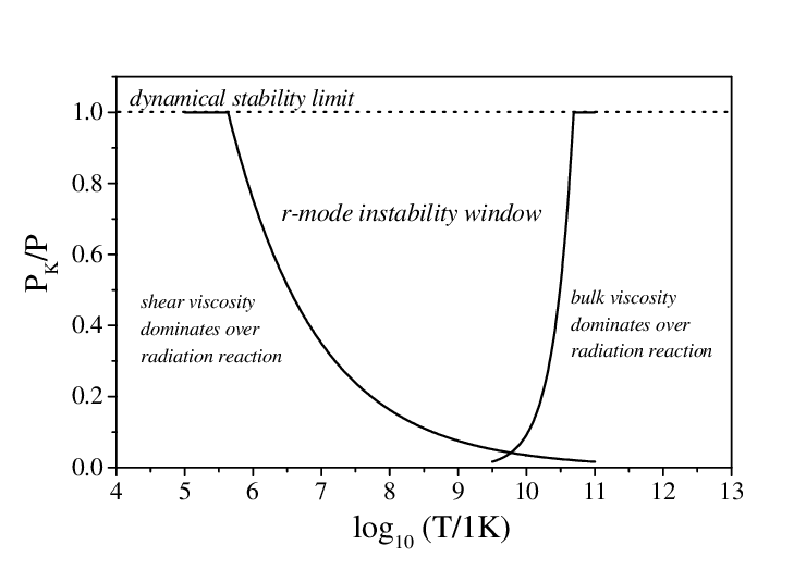 Star and White R Logo - The Instability Window For The L = M = 2 R Mode Of A Typical Neutron