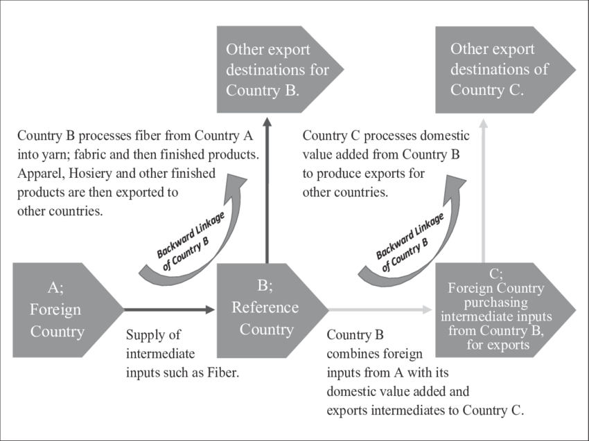 Forward and Backward C Logo - Backward and forward linkages in a textile and apparel value chain ...