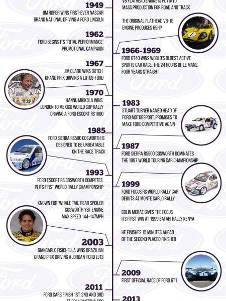 1987 Ford Motorsport Logo - History of Ford Motorsport