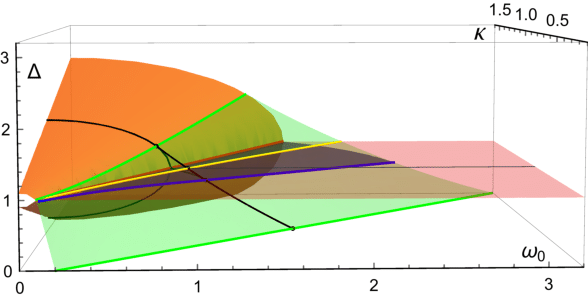 Orange Red Blue Yellow Airline Logo - Bifurcation boundaries. Red plane: Hopf, orange cone: transcritical ...