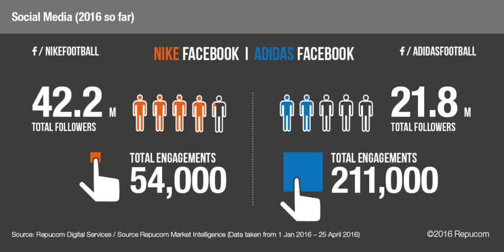 Supreme Nike Adidas Logo - Battle of the Brands: Nike vs. adidas | Nielsen Sports