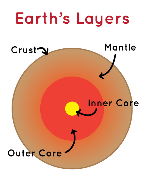 Earth Inside a Red Circle Logo - Make a fan with Earth's layers | NASA Space Place – NASA Science for ...
