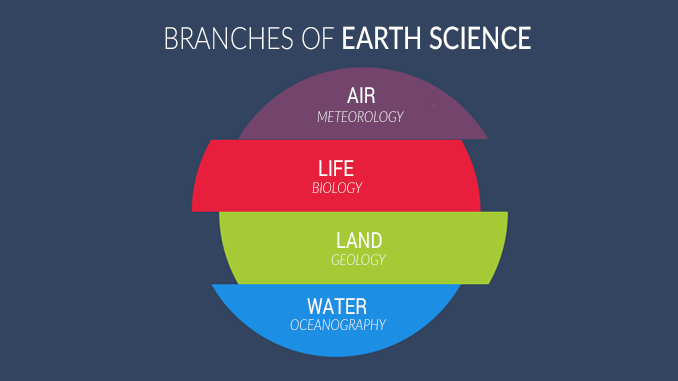 Earth Inside a Red Circle Logo - BRANCHES OF EARTH SCIENCE: The Ultimate Outline