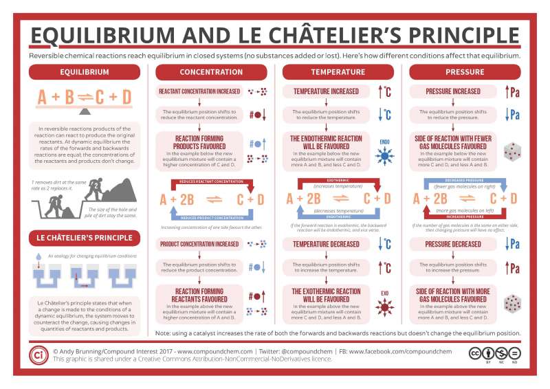 Forward C Backward C Logo - Reversible Reactions, Equilibrium, and Le Châtelier's Principle