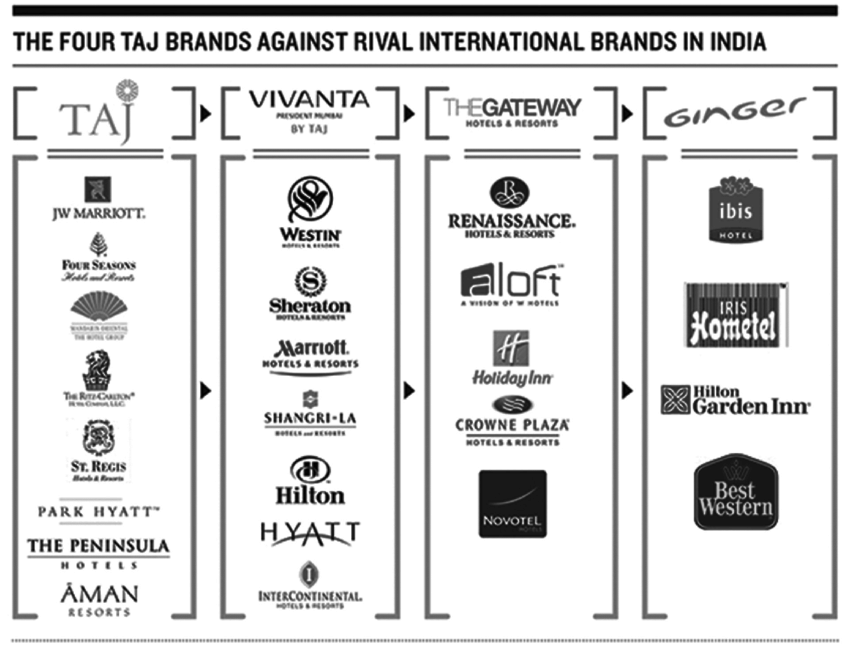 Taj Brands Logo - 1 The four Taj brands against rival international brands in India ...