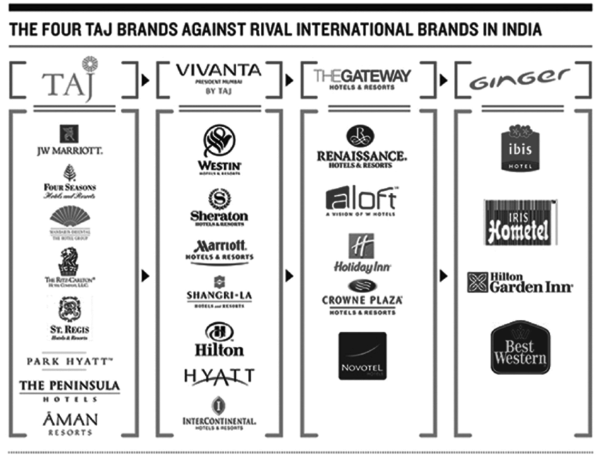 Taj Brands Logo - The four Taj brands against rival international brands in India