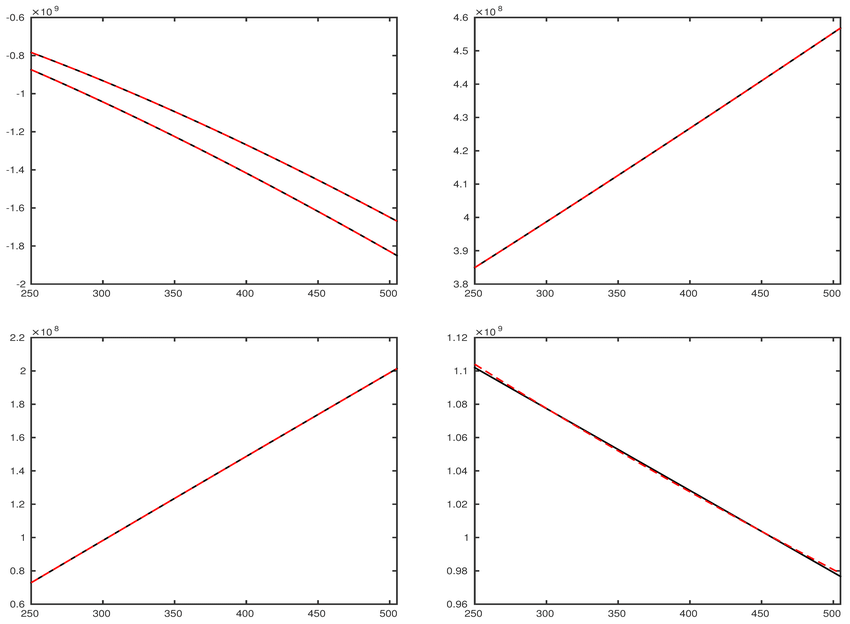 Five White's with Red Lines Logo - Dotted red lines: linearly interpolated coefficients˜gcoefficients