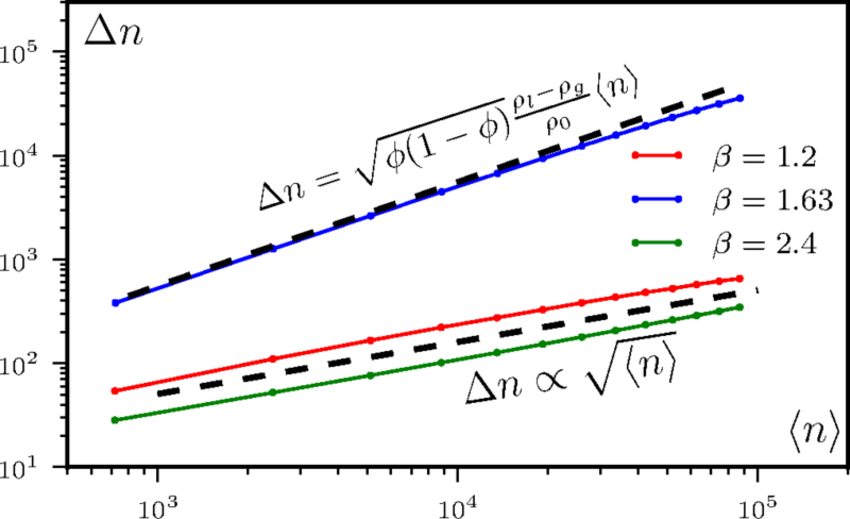 Liquid Blue and Red Square Logo - Number fluctuations in the three different phases: gas (red), liquid ...