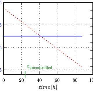 Liquid Blue and Red Square Logo - Pressure (blue) and liquid mass (red) evolution in 137 L tank ...