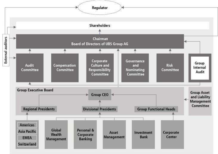 UBS Corporate Logo - Organizational structure. UBS Global topics