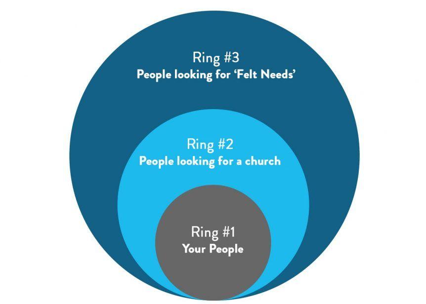 3 People Logo - The Three Ring Model of Online Church Outreach | Missional Marketing