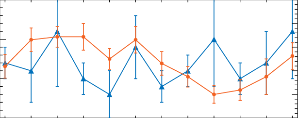 Three Blue Triangles and Circle Logo - Monthly averages and error of NO 3 (blue triangles) and PO 4 (red