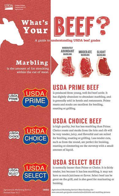 Small USDA Logo - What's Your Beef – Prime, Choice or Select? | USDA