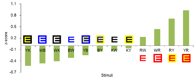 Blue Square with Yellow Z Logo - Psychological measure for readability under the condition without