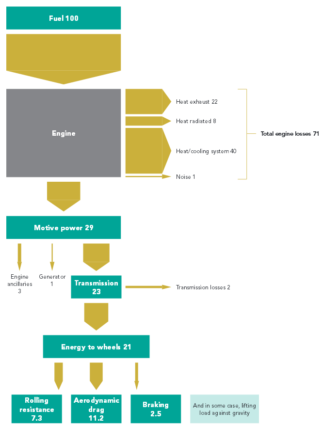 Energy Car Logo - engine | Sankey Diagrams