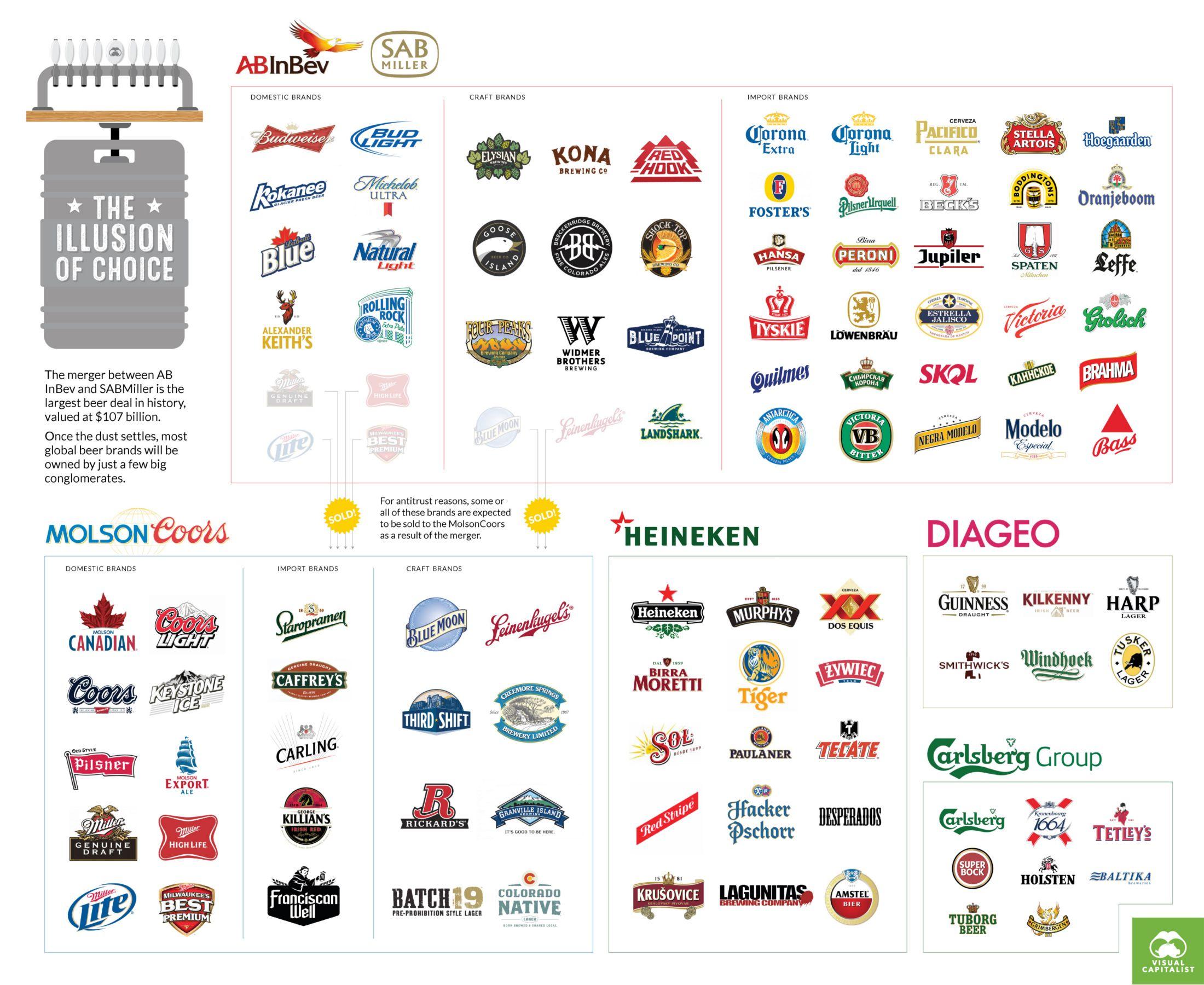 Beer Brand Logo - Infographic: These 5 Giant Companies Control the World's Beer