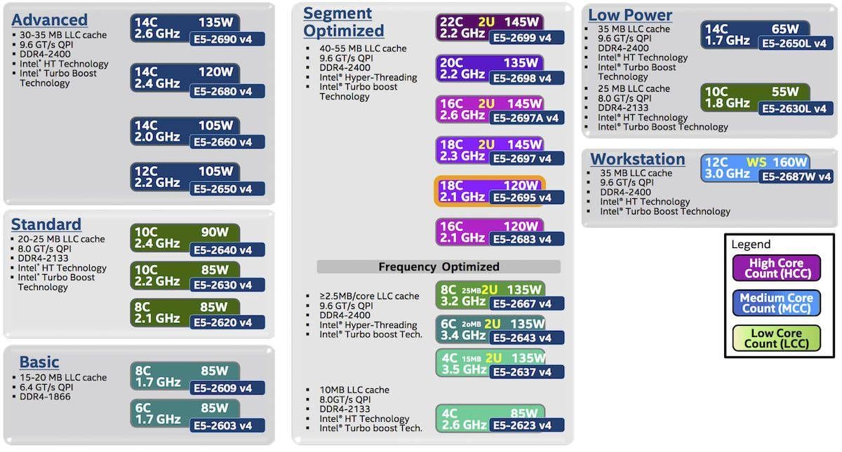 Intel Xeon E5 Logo - Intel's Broadwell Xeon E5-2600 v4 chips: So what's in it for you ...