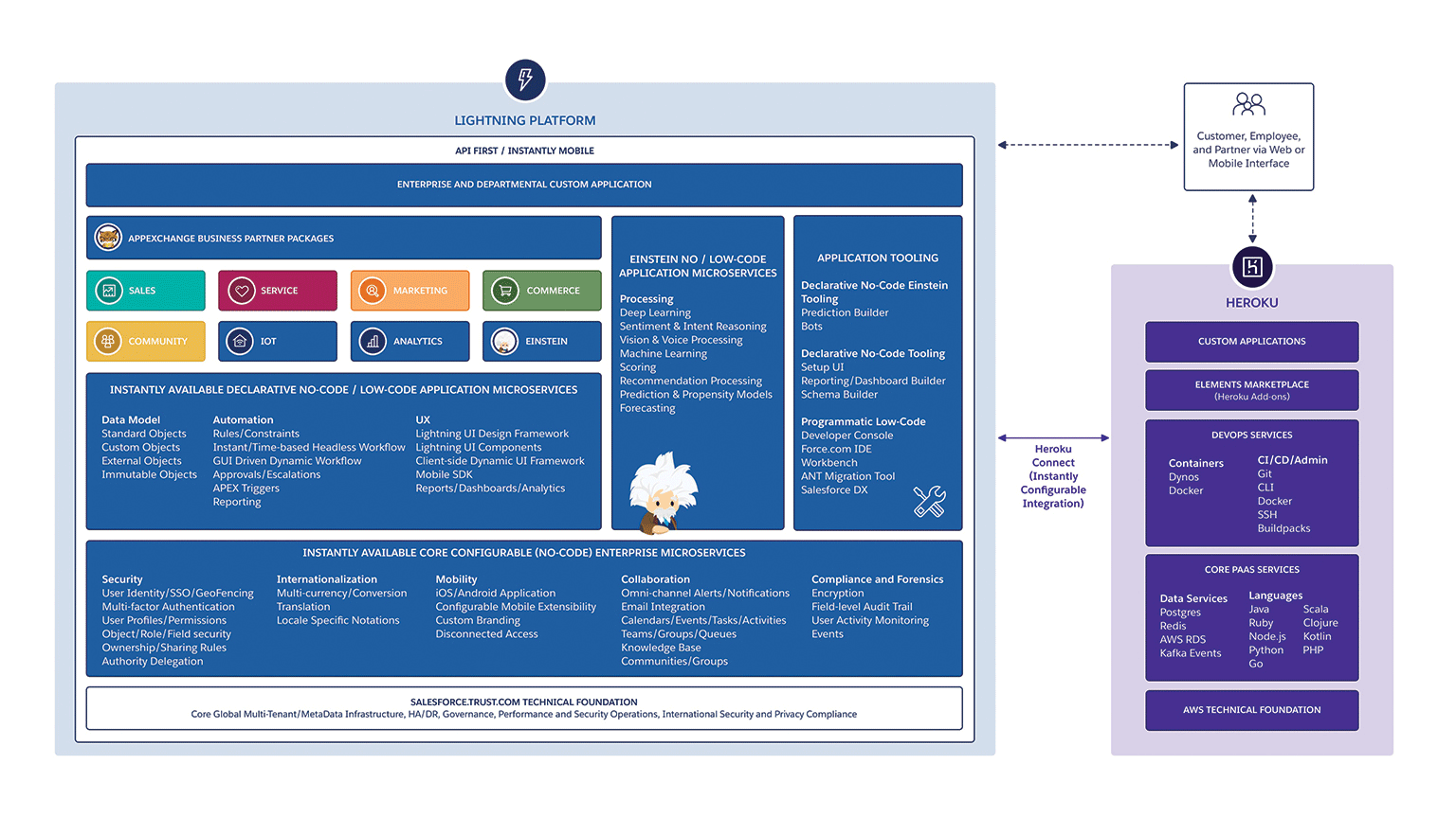 Salesforce Foundation Logo - Lightning Platform Architecture Diagrams - Salesforce.com