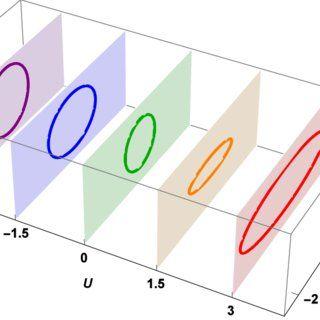 Red Purple Green Blue U Logo - Deformation of the initial Tissot circle, for values u = −3 (purple ...