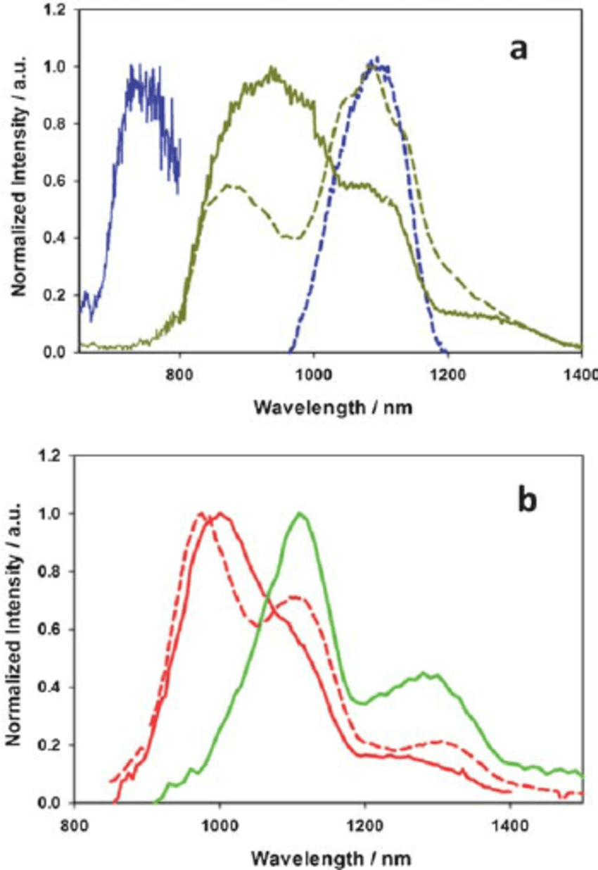 Red Purple Green Blue U Logo - a) Absorption spectra of LH (purple), MoL , (blue) and WL (red). (b ...