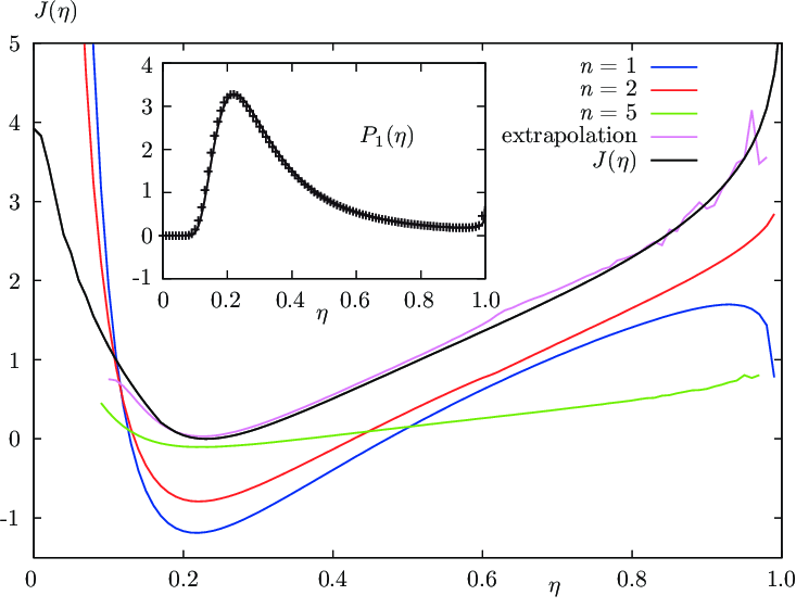 Red Purple Green Blue U Logo - −(1/n) ln Pn(η) for 1 (blue), 2 (red) and 5 (green) cycles of the ...