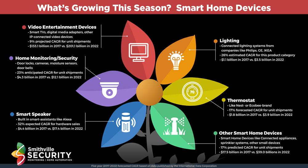 Brand of Entertainment Devices Logo - What's Growing This Season? Smart Home Devices - Smithville Security