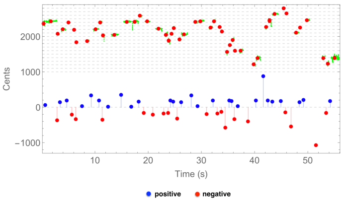 Red Blobs Logo - Notes (red blobs plotted at the note pitches in the upper part of ...