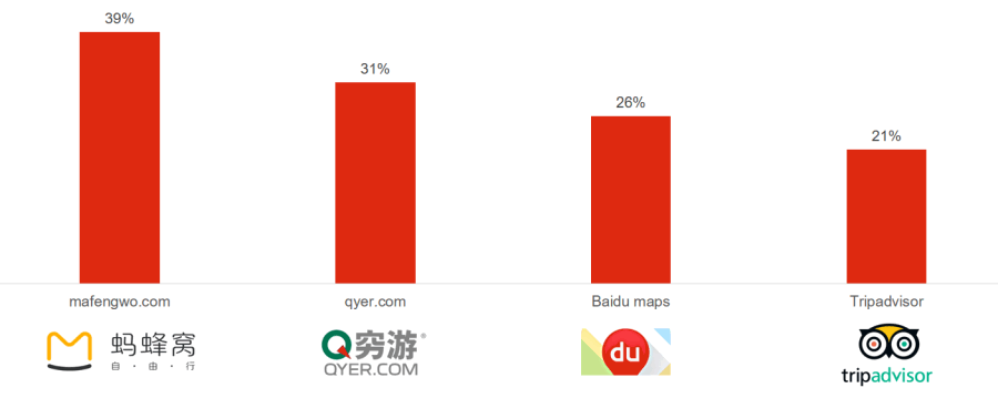 Mafengwo Logo - How to create and manage a strong presence on Chinese travel portals ...