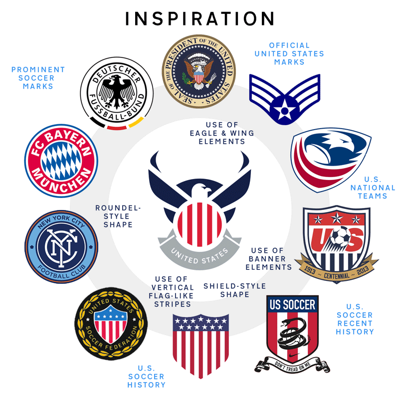 Soccer Crest Logo - Sketching An Identity For U.S. Soccer | I ♥ Branding!