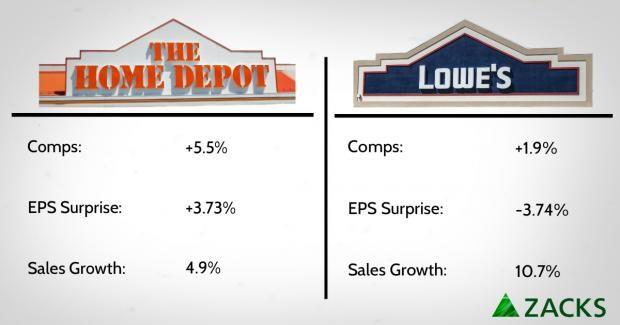 Lowes Depot Logo - Home Depot (HD) vs. Lowe's (LOW): Which Company Posted Better Q1 ...