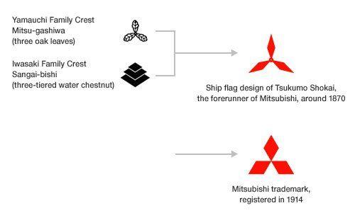 That Is Three Diamonds Logo - The theme behind Mitsubishi's logo is an elaborate one. It borrows