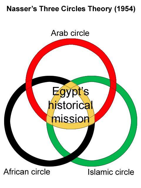 Three Orange Circle S Logo - File:Nasser's Three Circles Theory.jpg - Wikimedia Commons