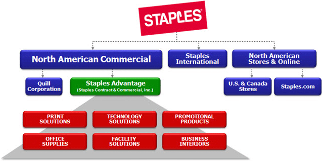 Quill Staples Logo - APWU: Staples Masquerades as Quill