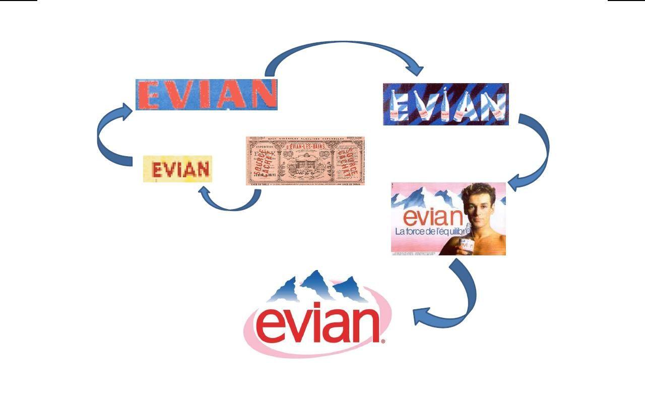 Evian Logo - Évolution du logo Evian #Evian #logo #rétro #publicité | Bottle ...